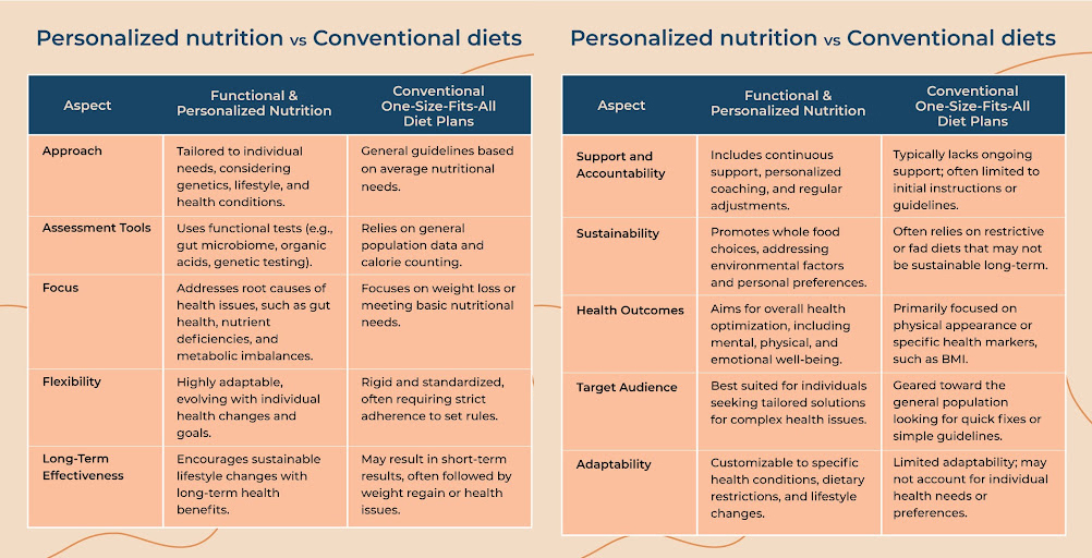 The case for functional nutrition vs conventional diet plans